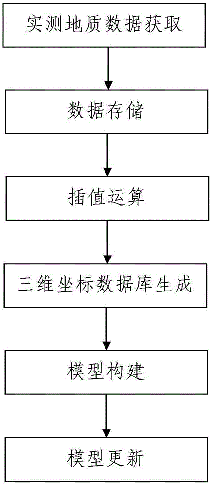 Working face coal seam three-dimensional modeling method based on geological data