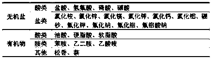 Novel and efficient structural part hot dip Galfan promotion flux and preparation method and application thereof