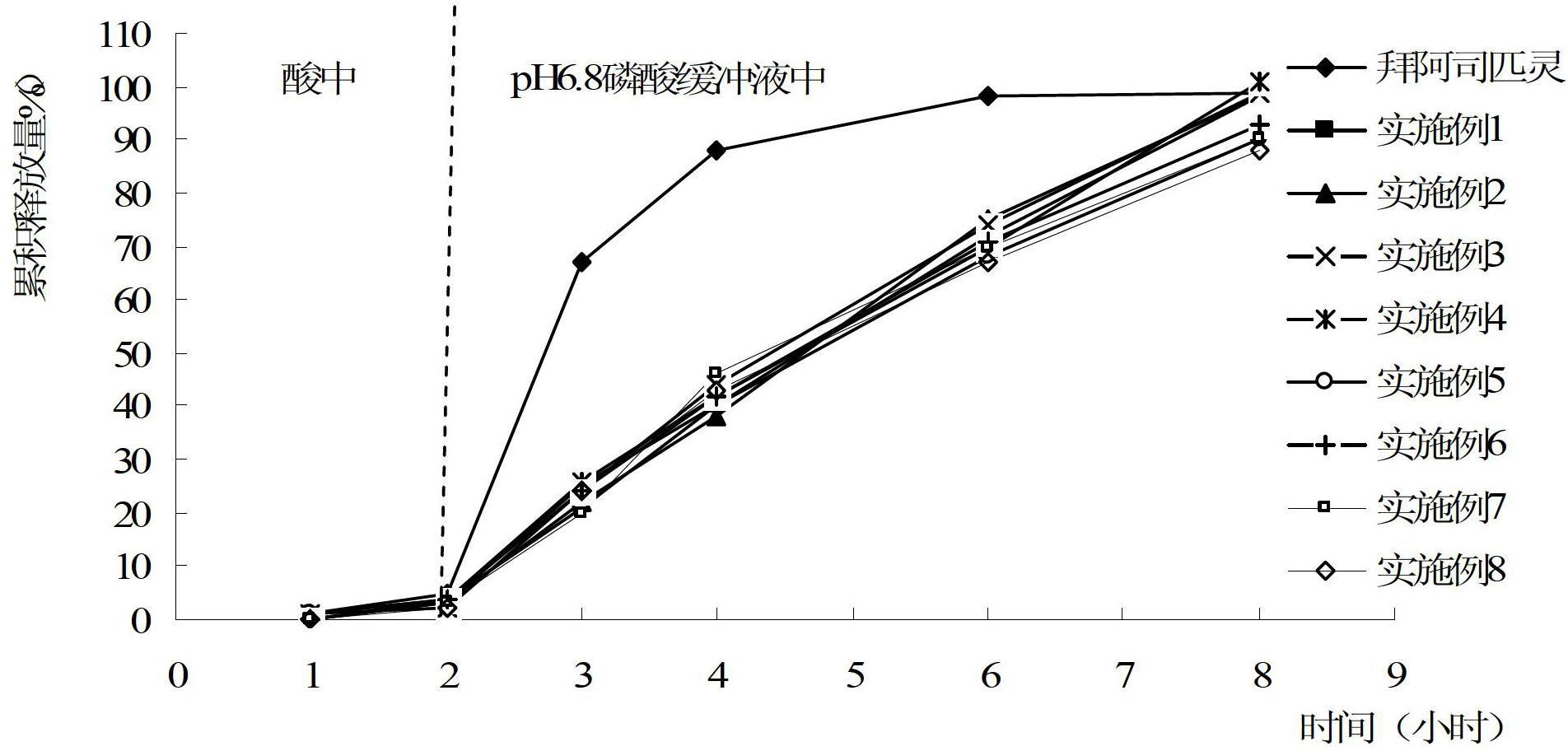 Preparation method of aspirin enteric-coated sustained-release preparation