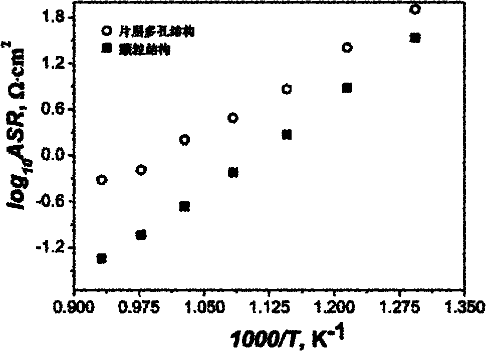 Preparation method of cathode of low-medium temperature solid oxide fuel cell