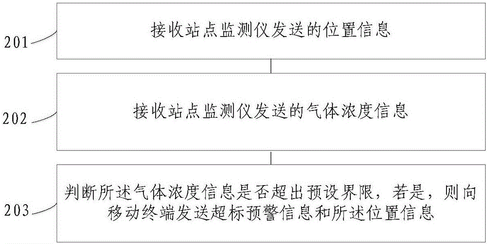 Monitoring and early warning system and method for pollution gas