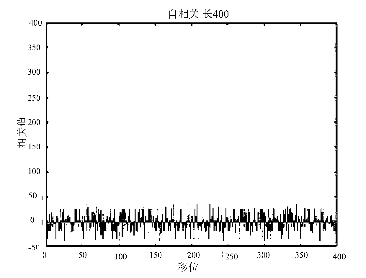 Positioning method and device based on binary periodic sequence