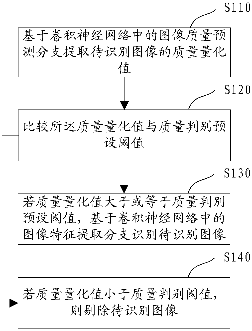 Image recognition method and device based on convolutional neural network