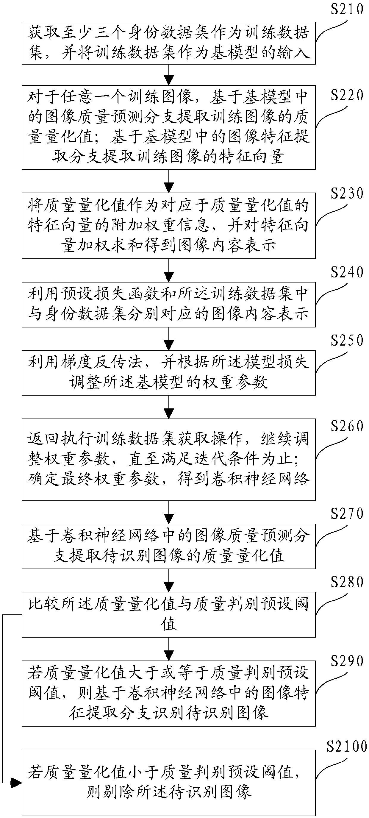 Image recognition method and device based on convolutional neural network