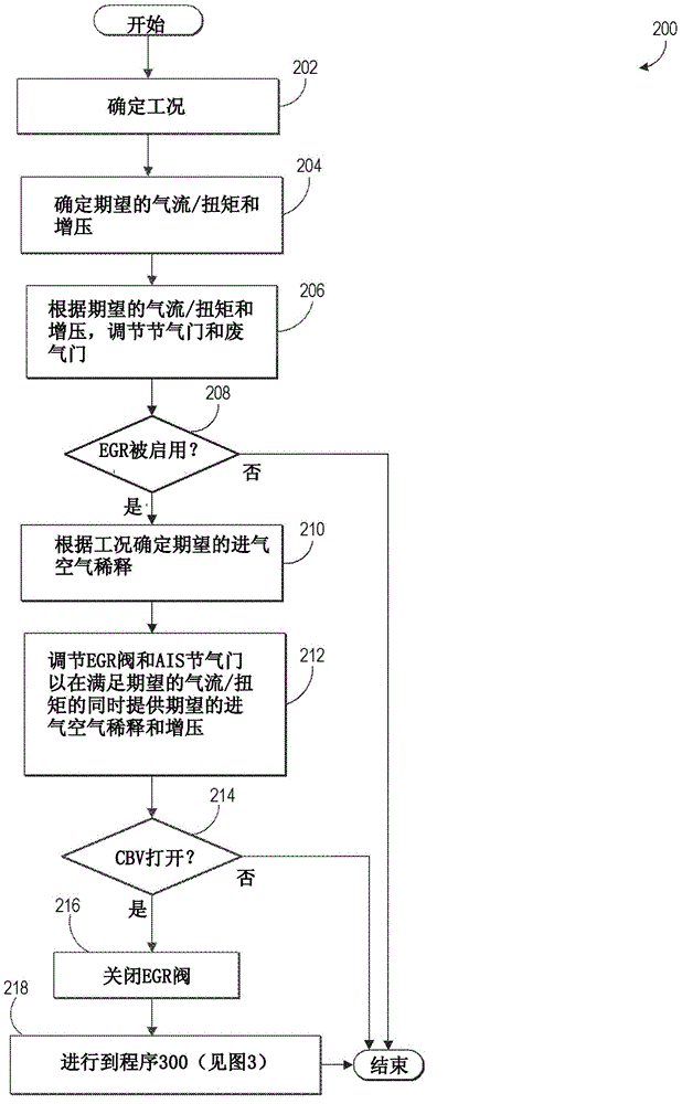 Low-pressure EGR control during compressor bypass valve operation