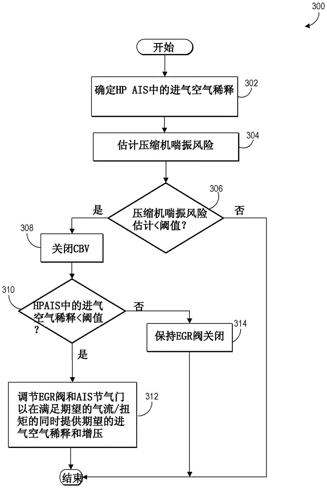 Low-pressure EGR control during compressor bypass valve operation