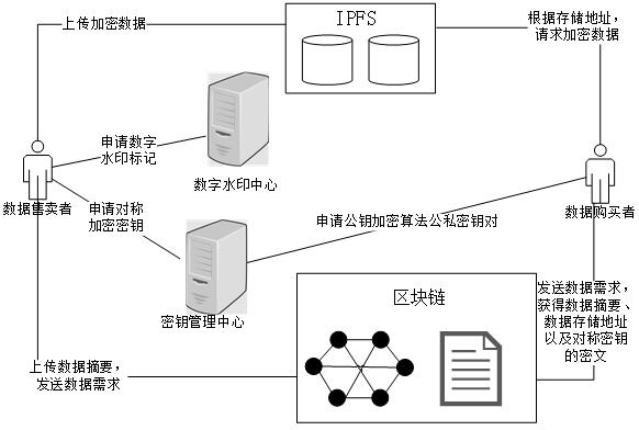 Data transaction and right confirmation method based on block chain