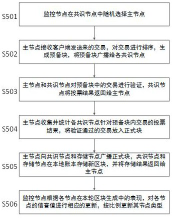 Data transaction and right confirmation method based on block chain