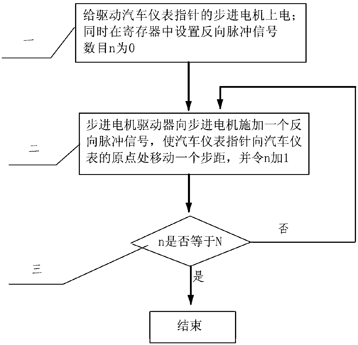 Method for enabling automobile meter needle to point zero through inertia