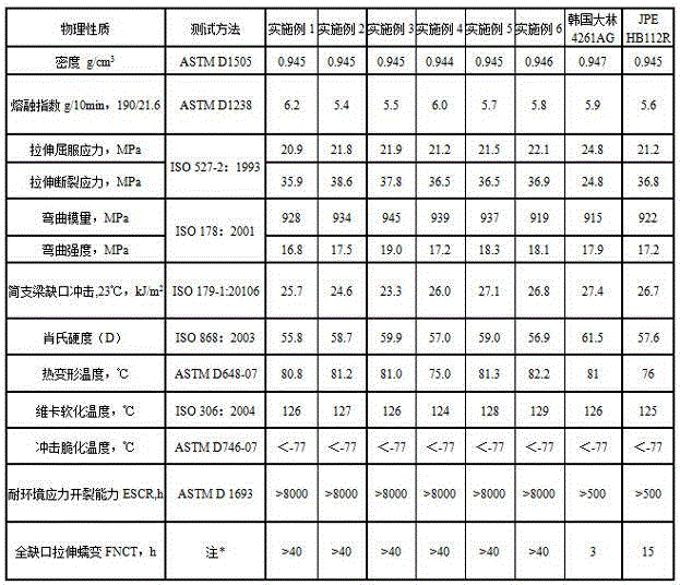 Blow moulding material being resistant to environmental stress cracking and being specially used for automobile plastic fuel tank