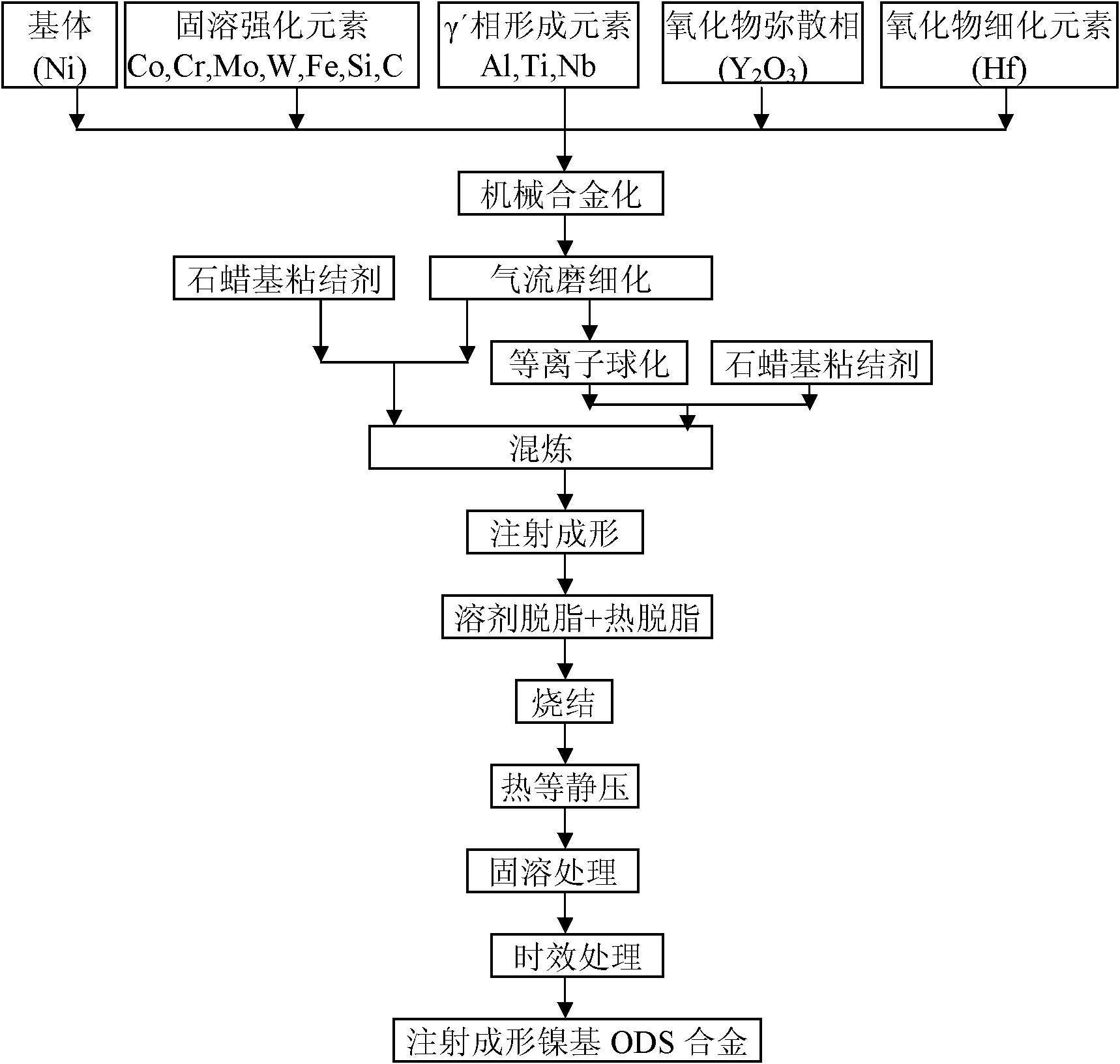 Method for preparing injection-molding nickel-base ODS (oxide dispersion strengthened) alloy