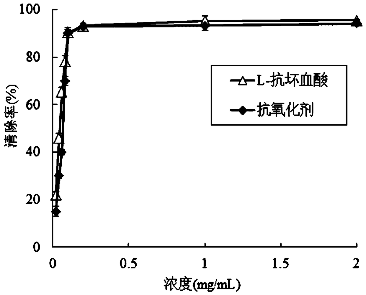 Food-grade antioxidant and preparation method thereof