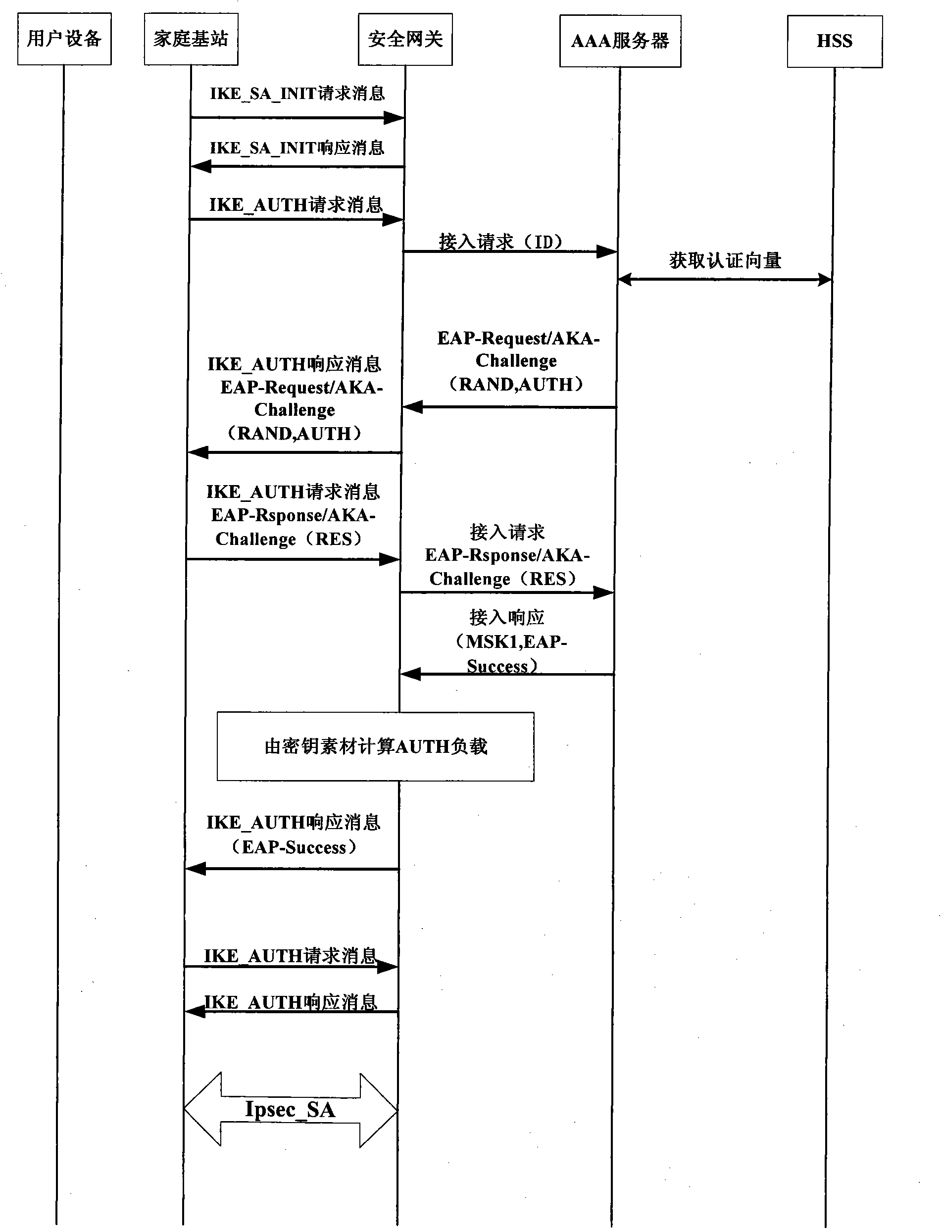 Authentication method for accessing mobile subscriber to core network through femtocell