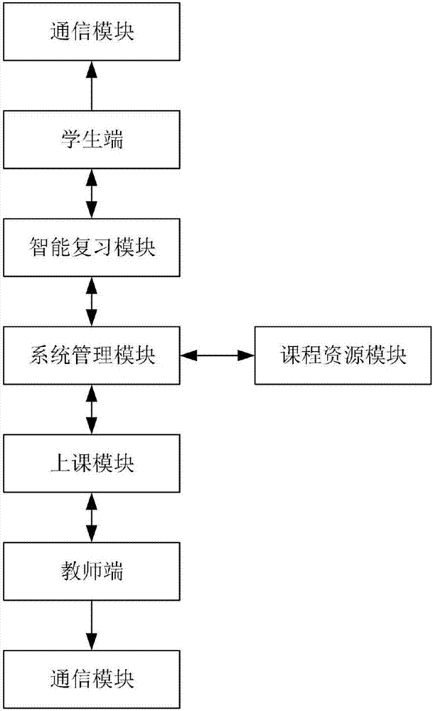 Remote education system based on intelligent review