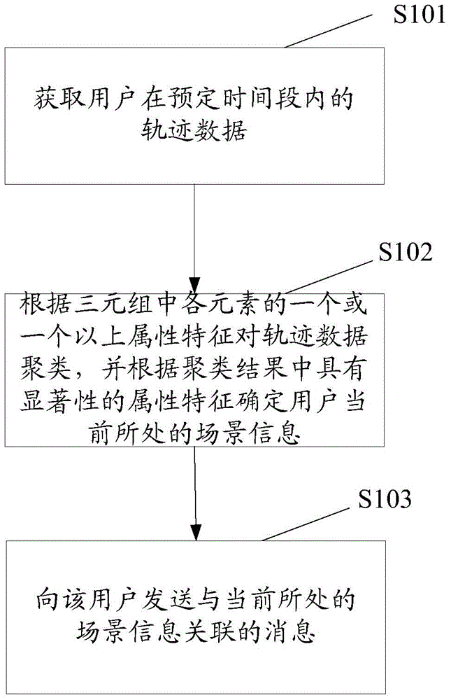 Data processing method and device based on user scenario