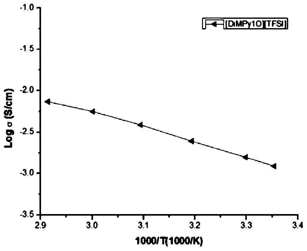 Double-center cationic liquid for lithium battery and preparation method of cationic liquid