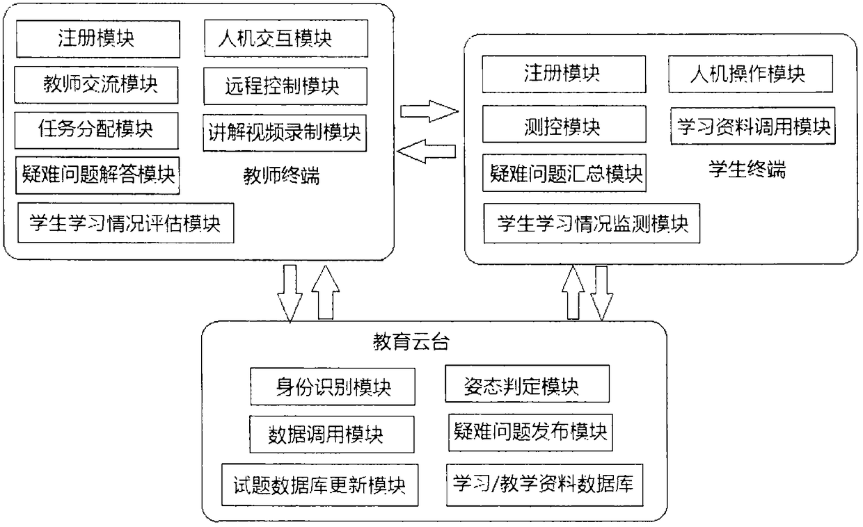 Computer teaching instruction system based on cloud platform