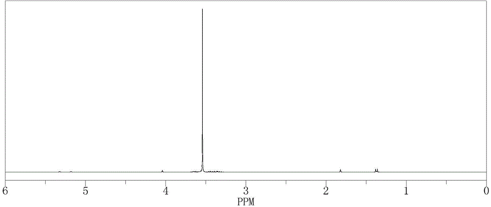 Terminal alkenyl nonsaturated polyether and purpose thereof