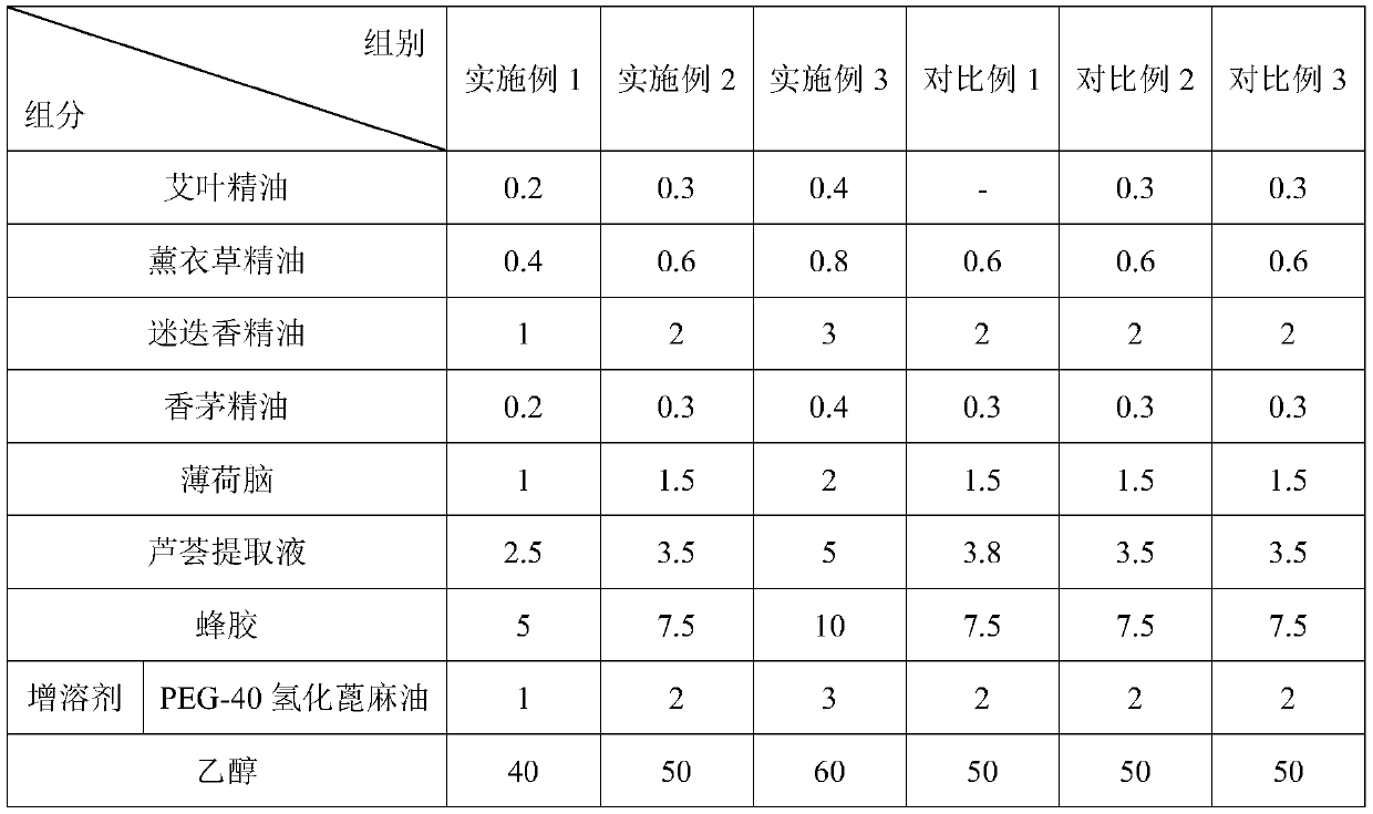 Mosquito repellent and antipruritic toilet water and preparation method thereof