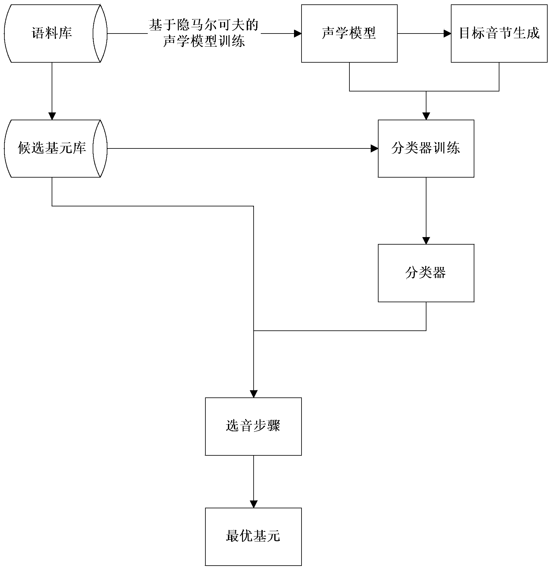 Sound selection method for waveform concatenation speech synthesis