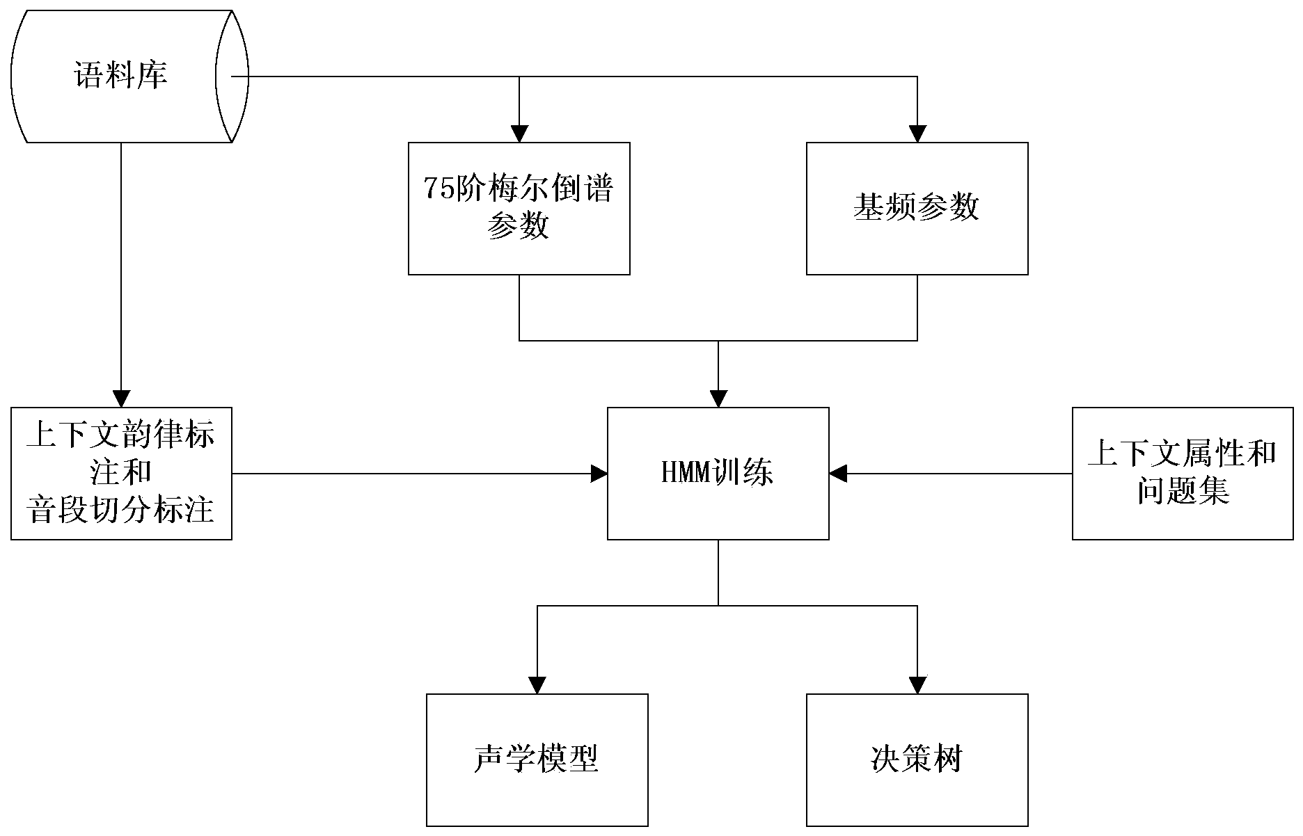 Sound selection method for waveform concatenation speech synthesis