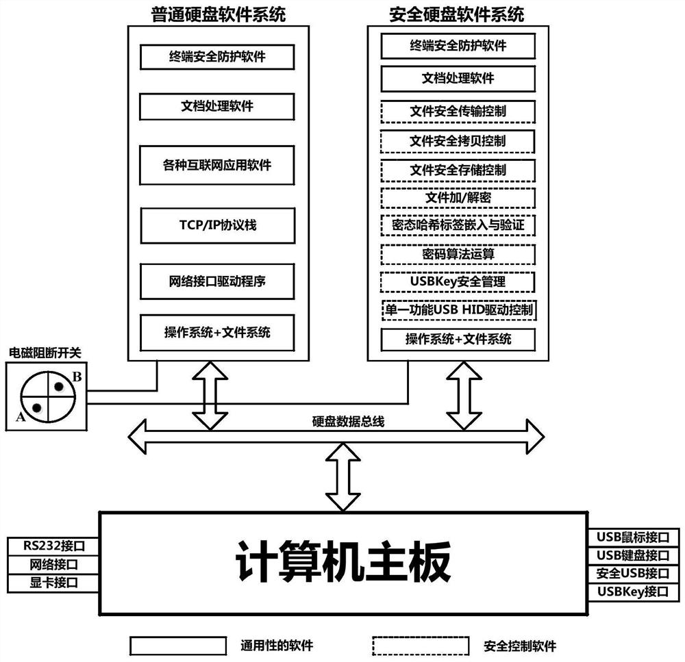 Secure computer architecture based on dual-hard-disk cold switching operation