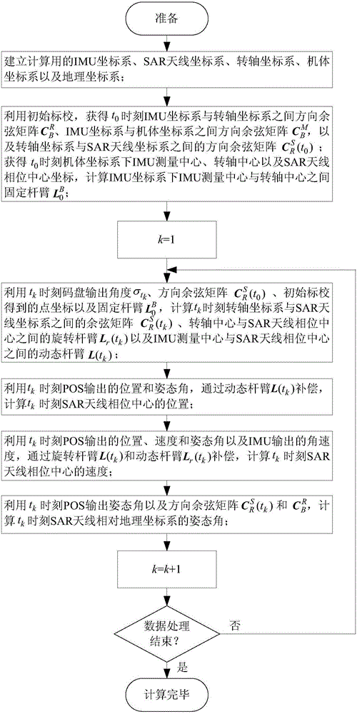 Measuring method of motion parameter of airborne synthetic aperture radar based on position and orientation system