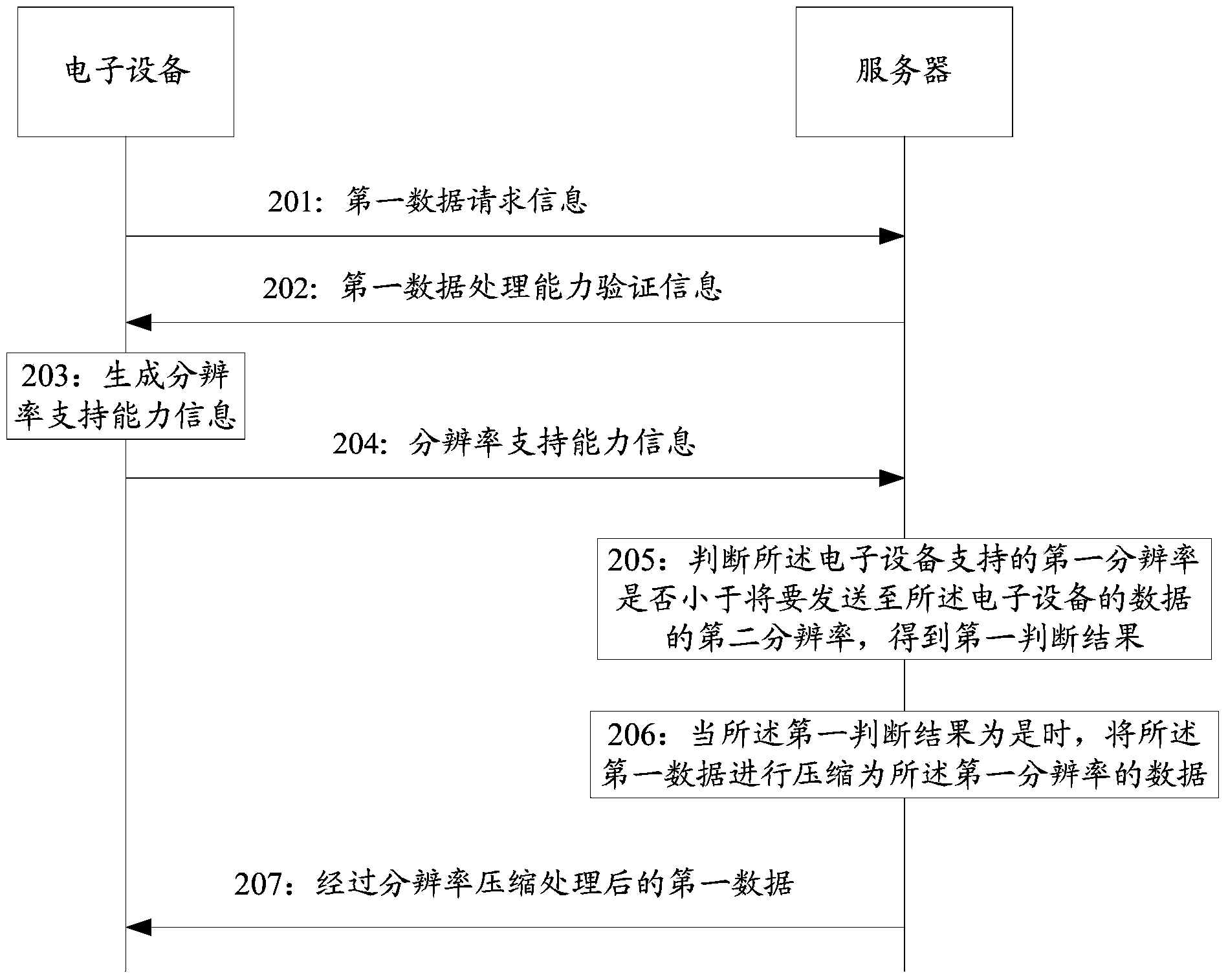 Data transmission method, electronic device and server