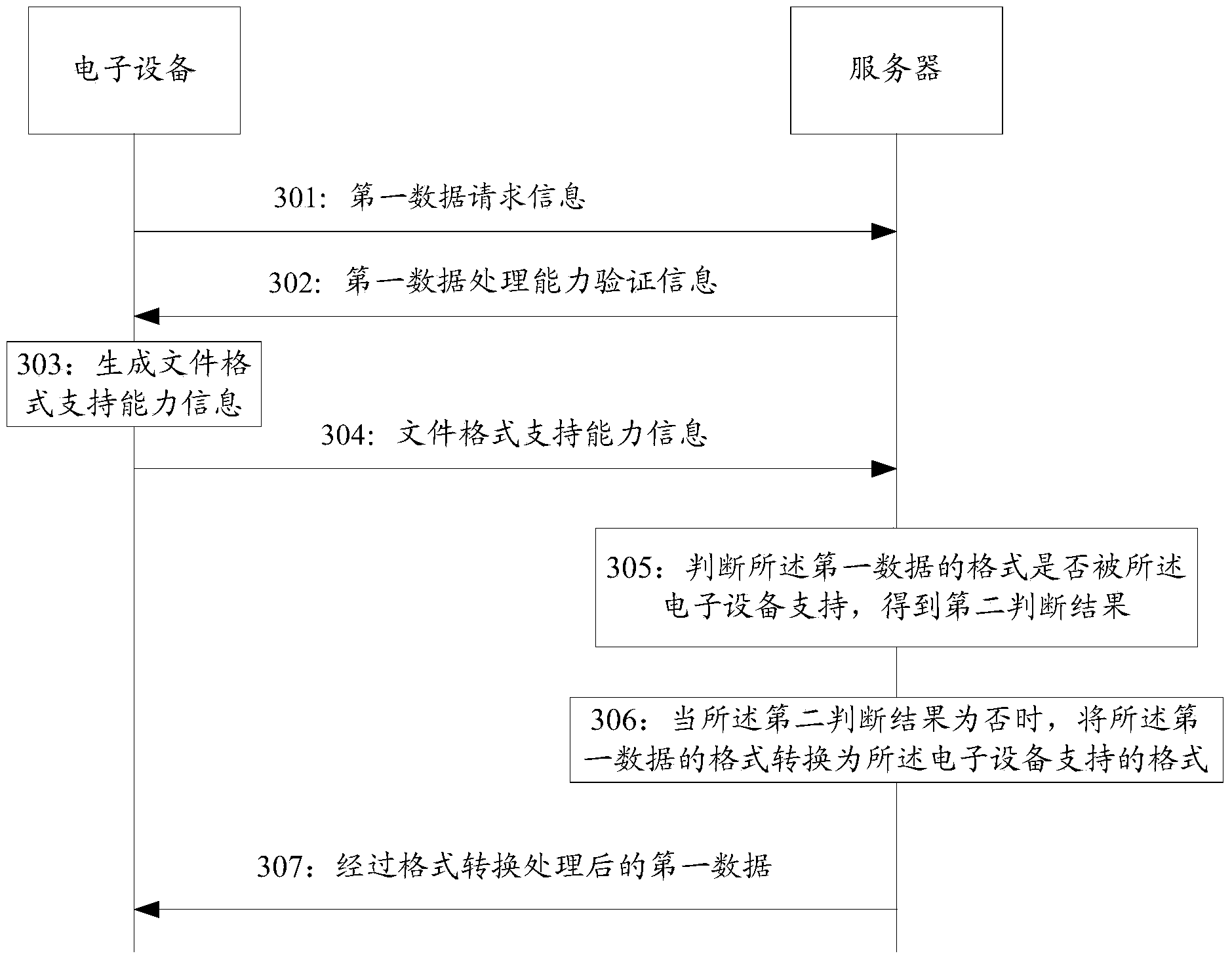 Data transmission method, electronic device and server