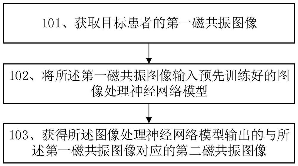 Magnetic resonance imaging method and related equipment