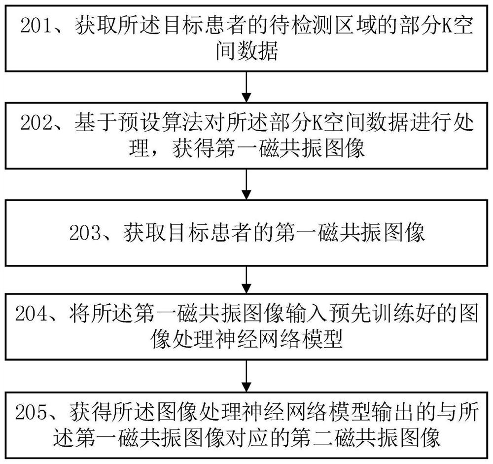 Magnetic resonance imaging method and related equipment