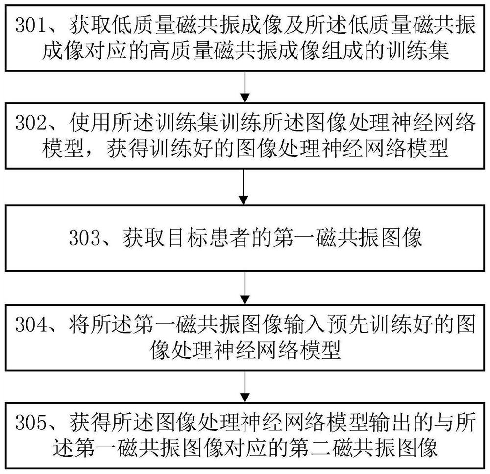 Magnetic resonance imaging method and related equipment