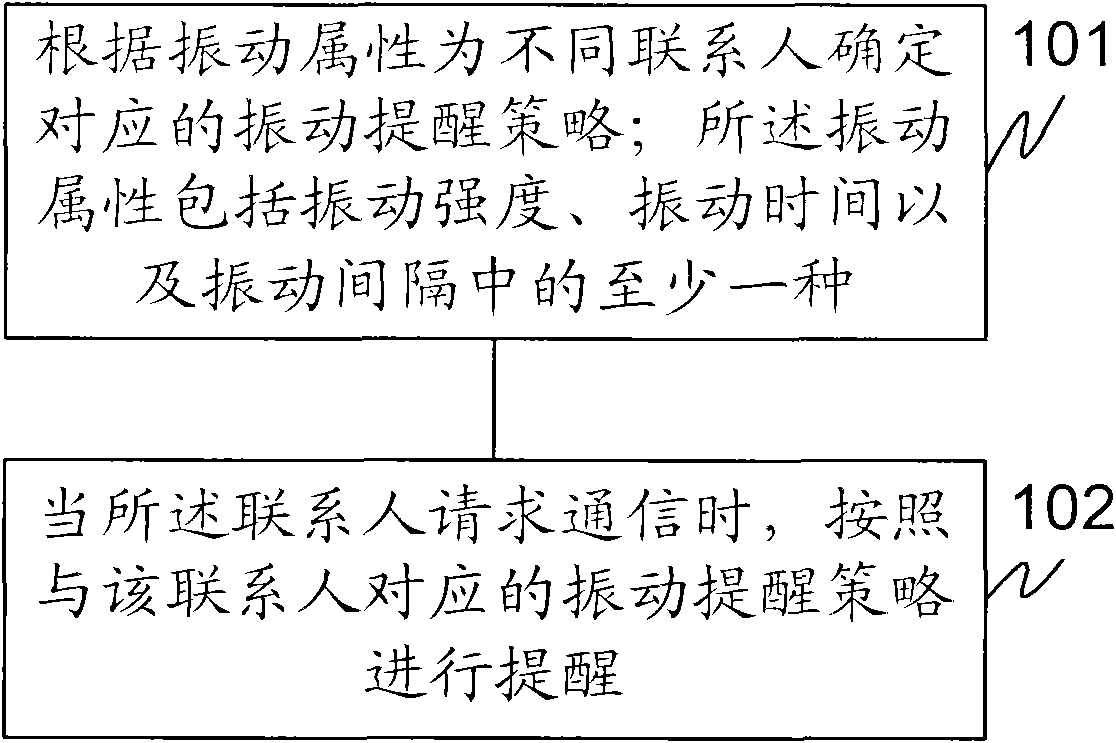 Communication terminal prompting method and device