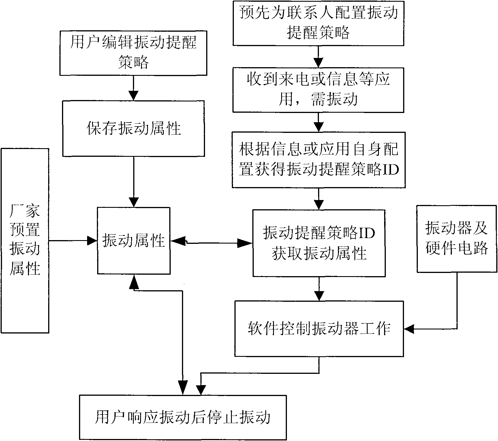 Communication terminal prompting method and device