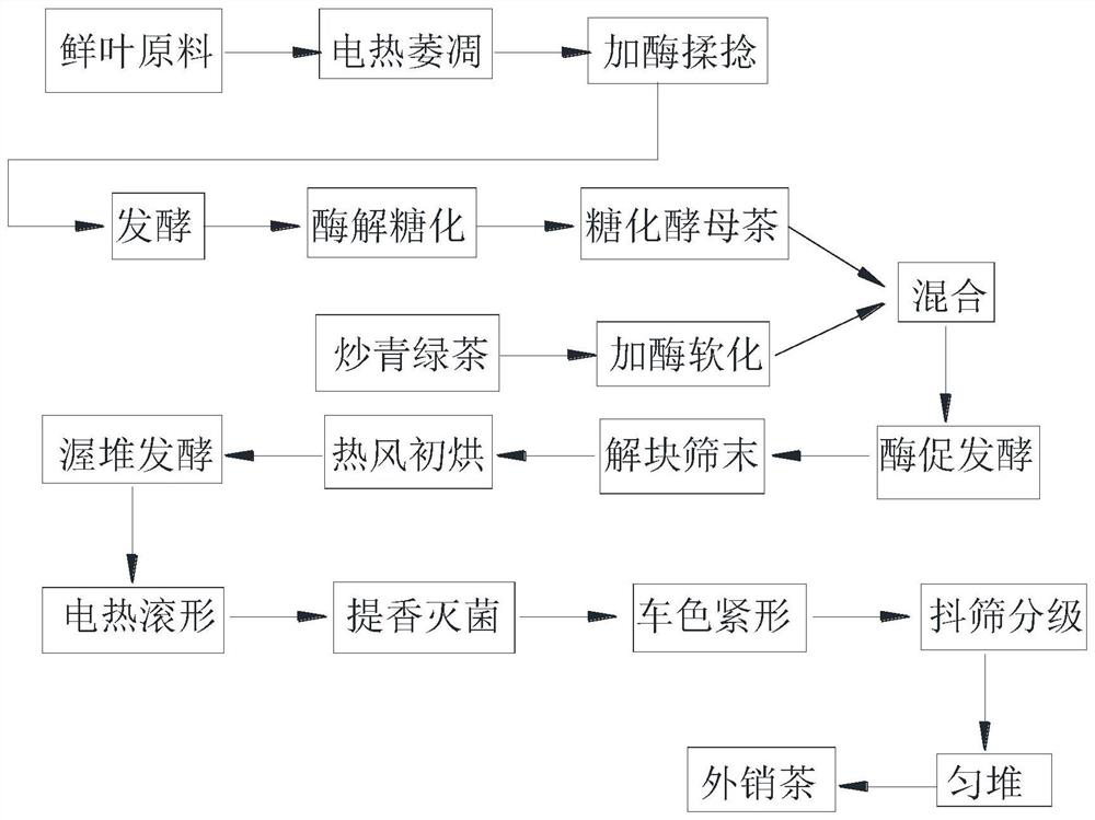 Process method for preparing export tea by using exogenous enzymes