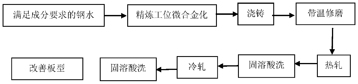 High-strength stainless steel and manufacturing method thereof