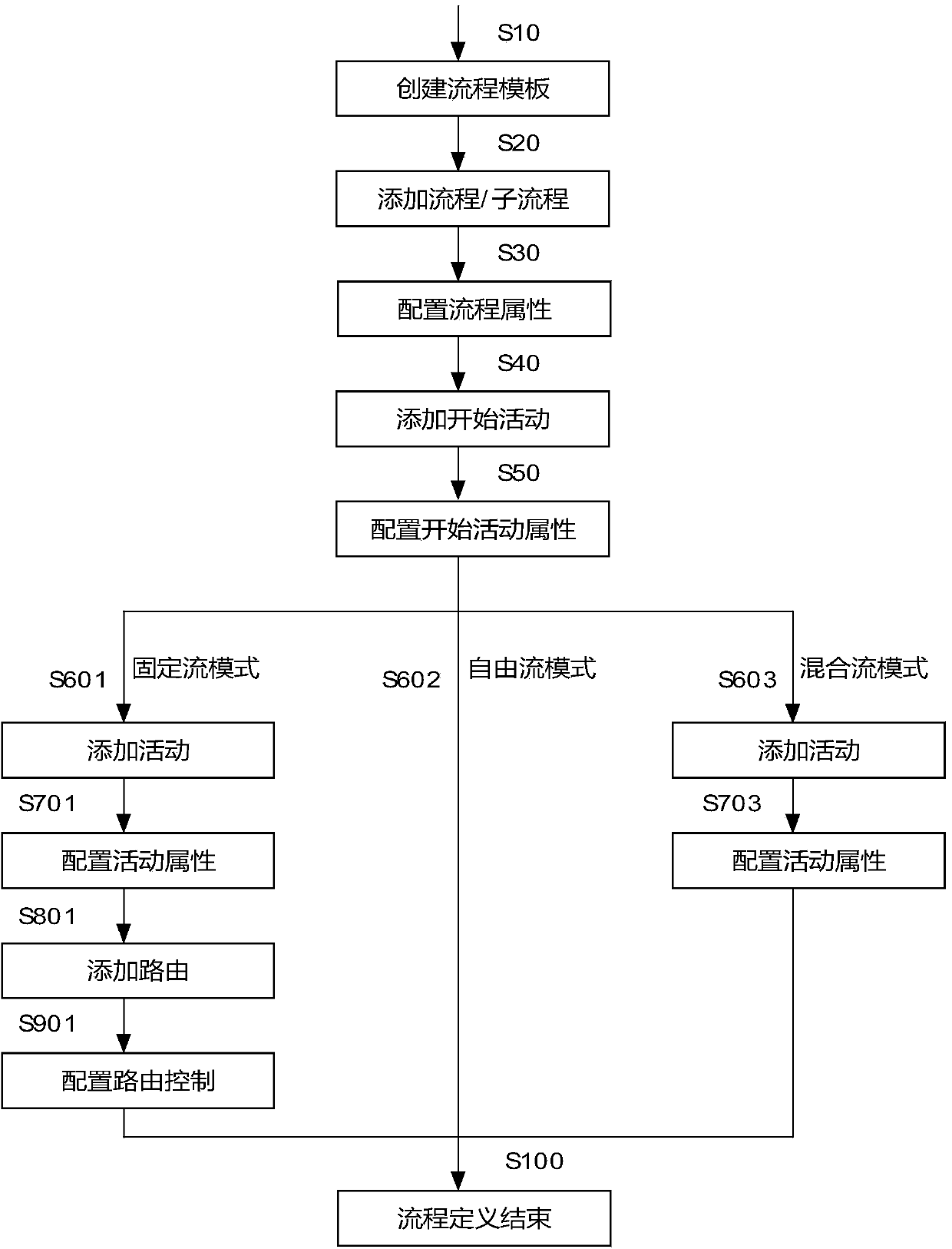 Workflow engine supporting multimode driving