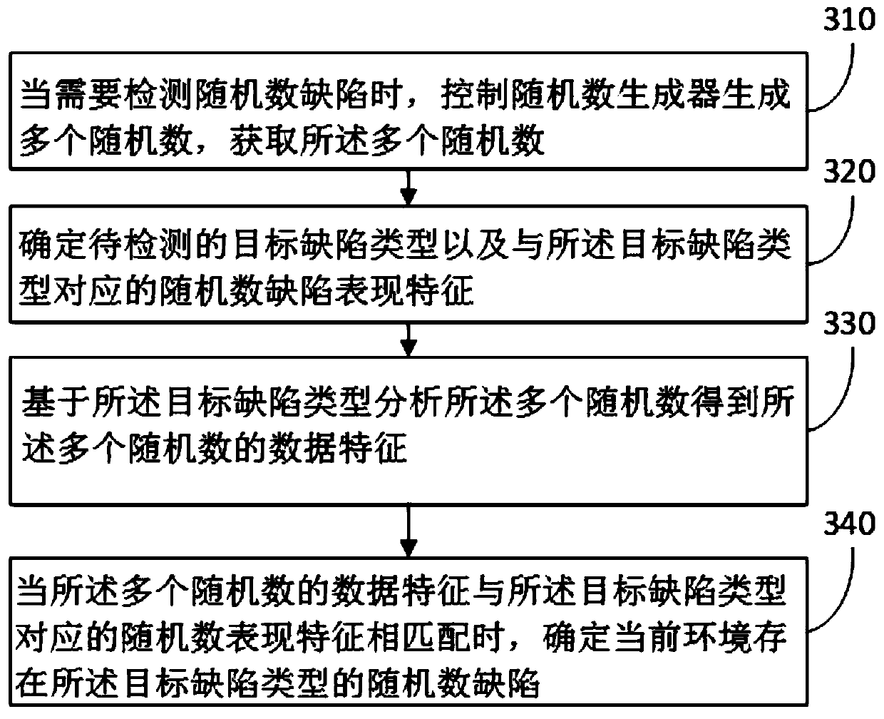 Random number defect detection method and device