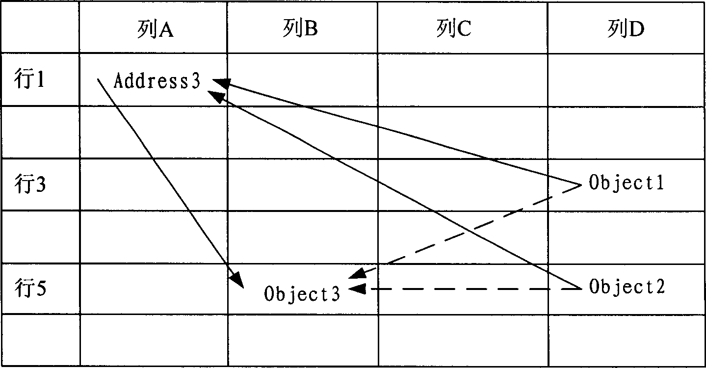 Object memory store based object reference method