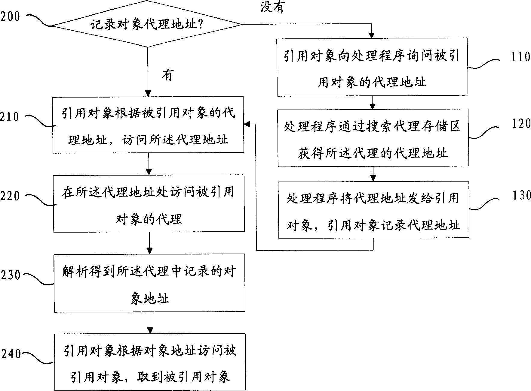 Object memory store based object reference method