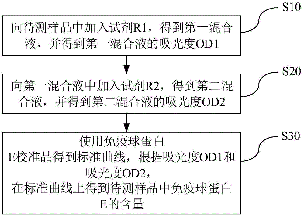 Kit and method for detecting content of immune globulin E and application of kit