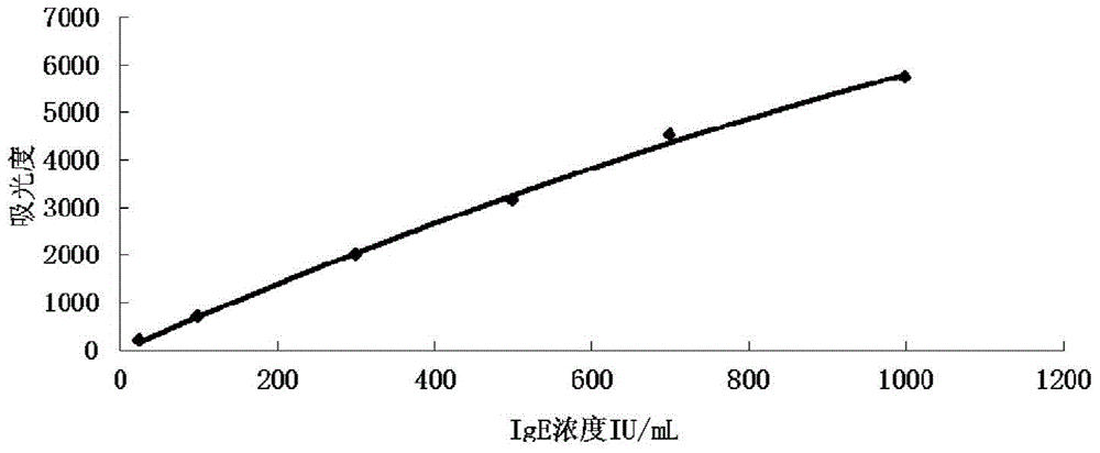 Kit and method for detecting content of immune globulin E and application of kit