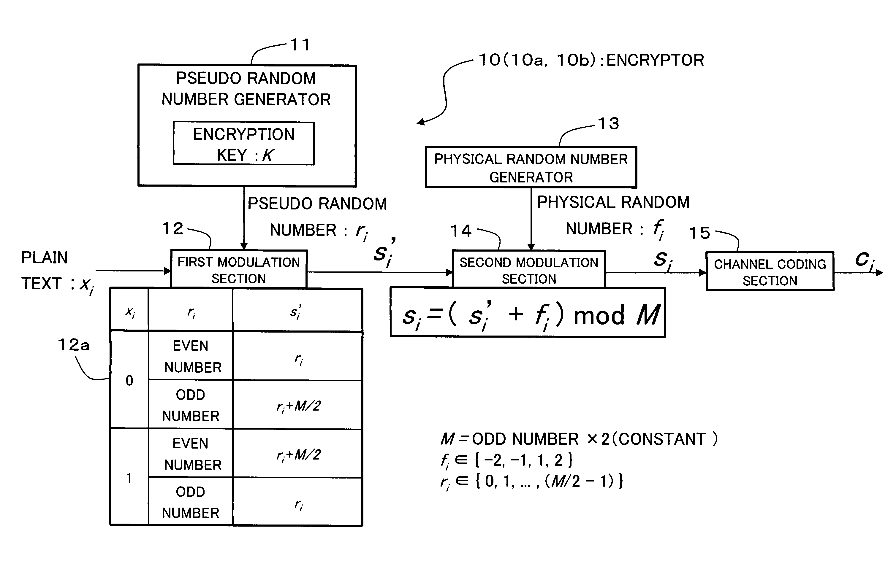 Encryption method, cryptogram decoding method, encryptor, cryptogram decoder, transmission/reception system, and communication system