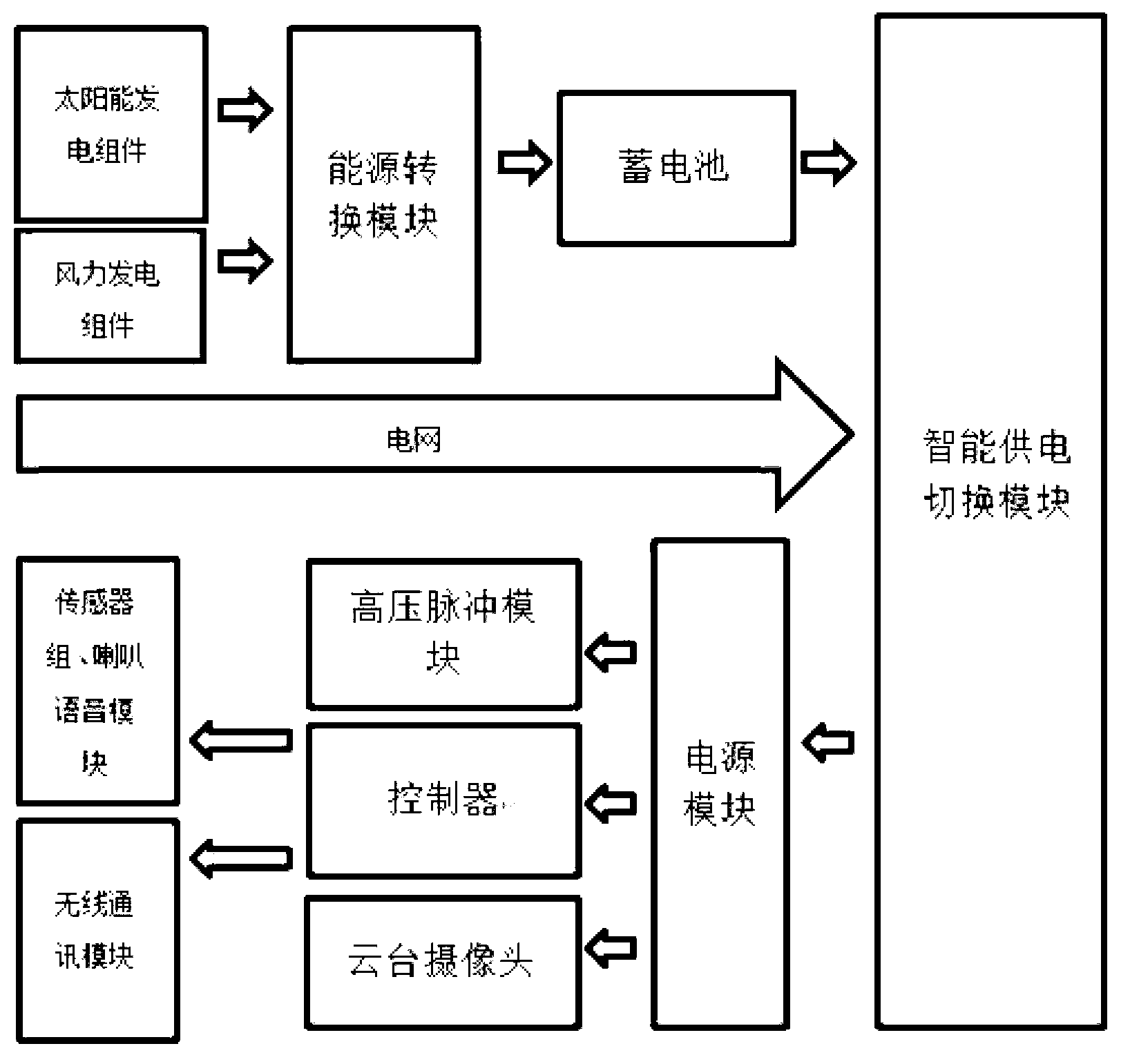 Smart safeguard fence