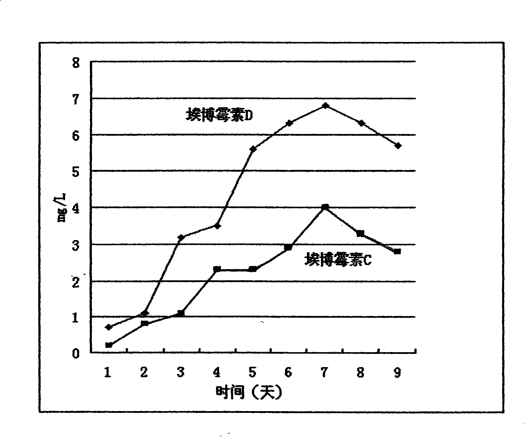 Preparation of epothilones B lactam derivates