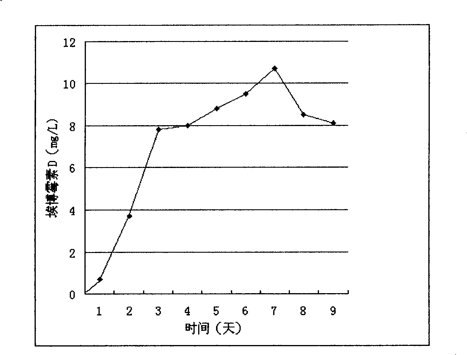 Preparation of epothilones B lactam derivates