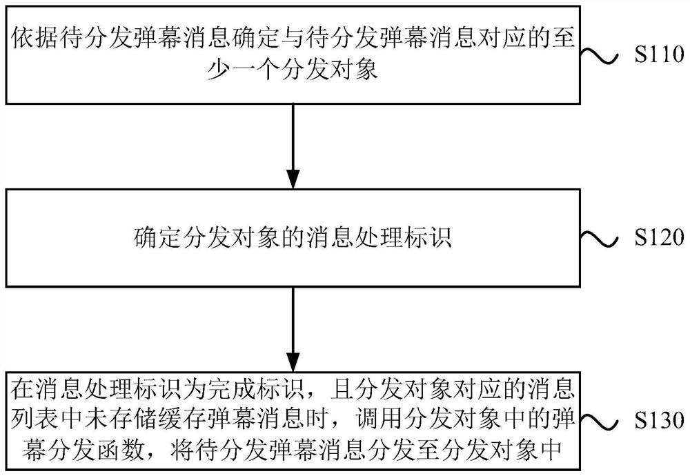 Barrage message distribution method, device, equipment and storage medium