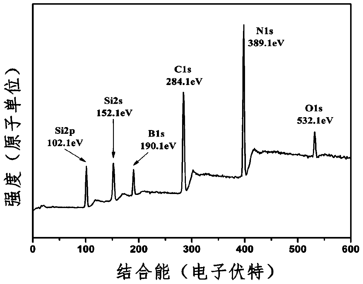 Series-parallel synthesis method of polyborosilazane