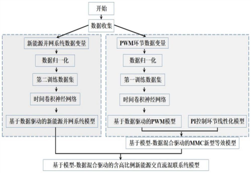 Simulation modeling method for AC-DC hybrid system containing high-proportion new energy