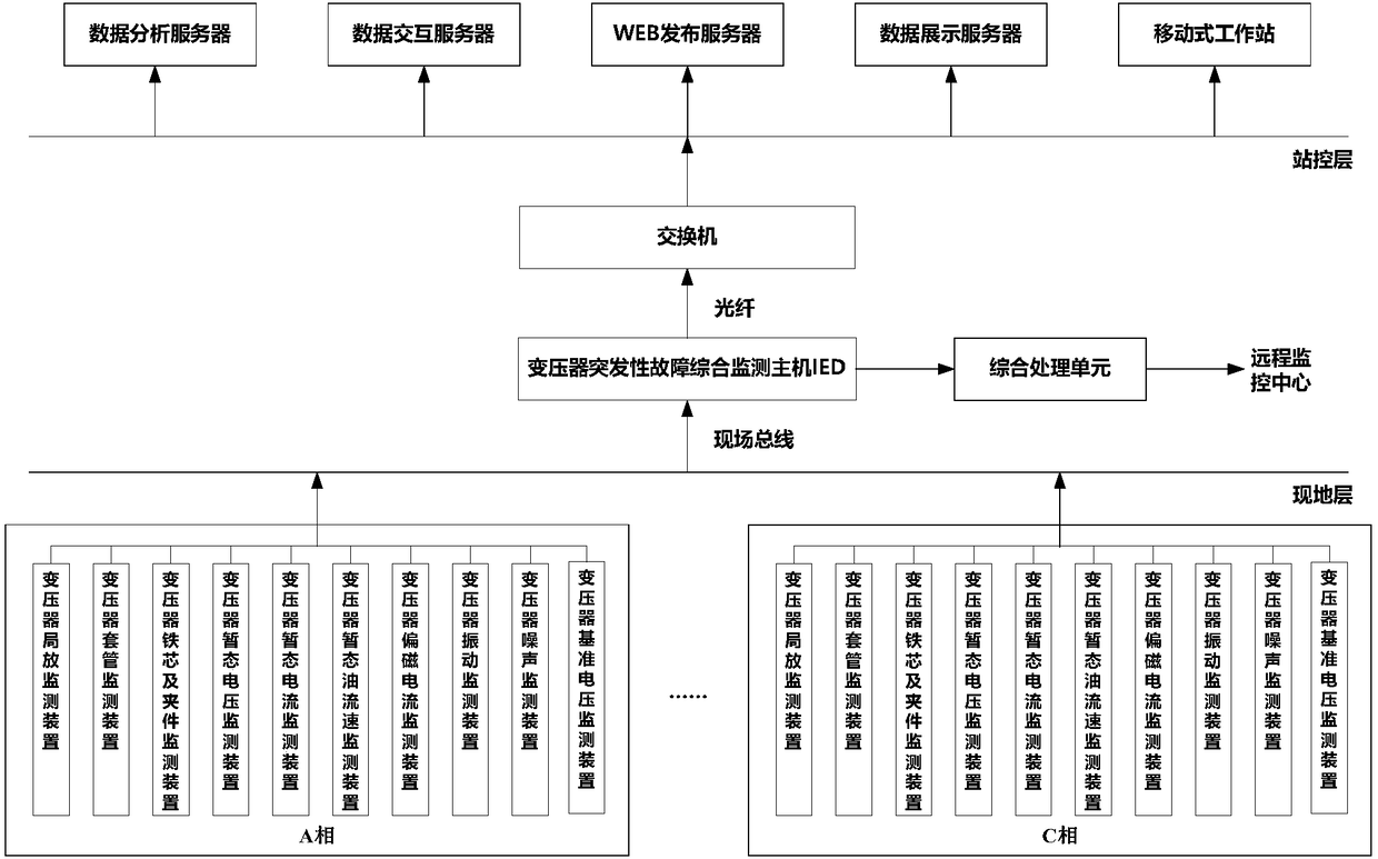 System and method of processing transformer faults